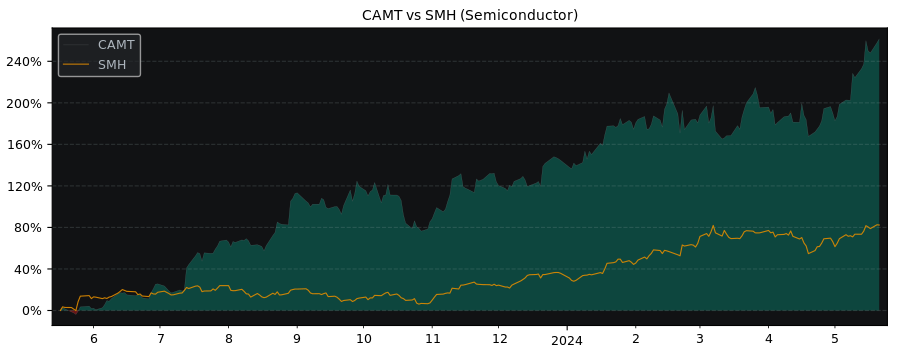 Compare Camtek with its related Sector/Index SMH