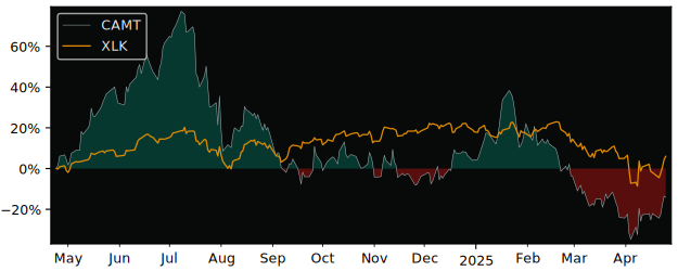 Compare Camtek with its related Sector/Index SMH