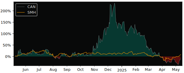 Compare Canaan with its related Sector/Index SMH