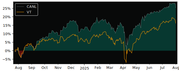 Total Return of Global X Enhanced versus its related sector ETF VT