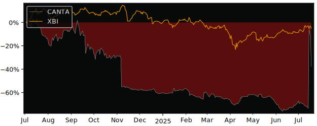 Total Return of Cantargia versus its related sector ETF XBI