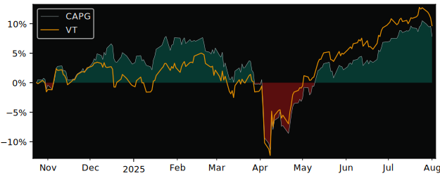 Total Return of Capital Global Equity versus its related sector ETF VT