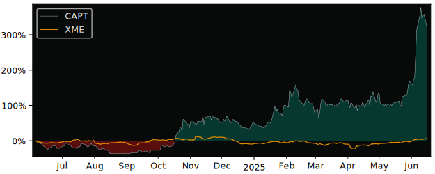 Total Return of Capitan Mining versus its related sector ETF XME