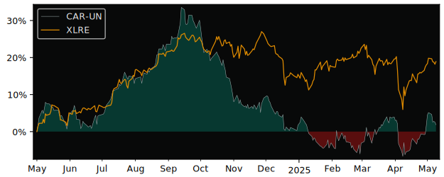 Compare overall performance (total returns) of Canadian Apartment with its related sector ETF XLRE
