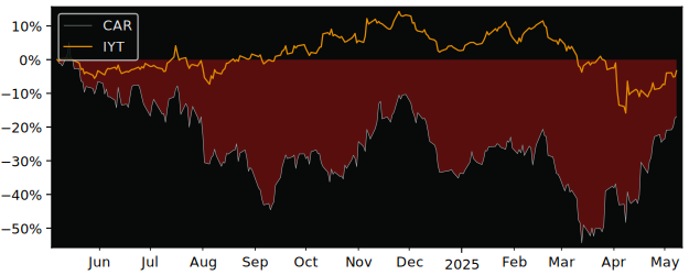 Compare Avis Budget Group with its related Sector/Index IYT