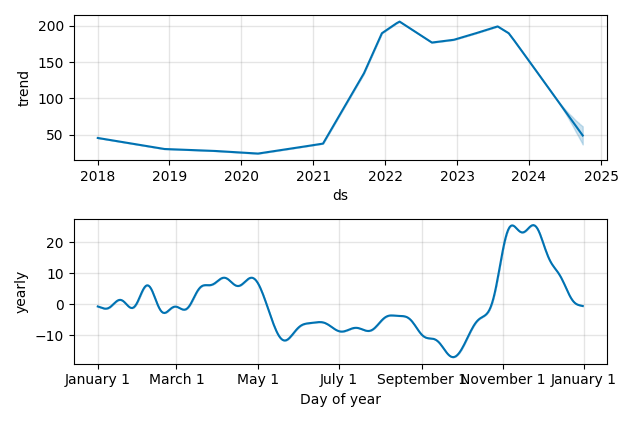 Drawdown / Underwater Chart for Avis Budget Group (CAR) - Stock Price & Dividends