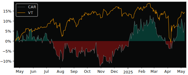 Compare overall performance (total returns) of Inter Cars S.A. with its related sector ETF VT