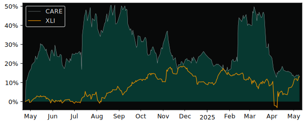 Compare overall performance (total returns) of Careium with its related sector ETF XLI