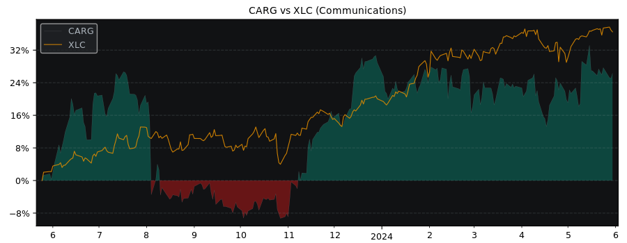 Compare CarGurus with its related Sector/Index XLC