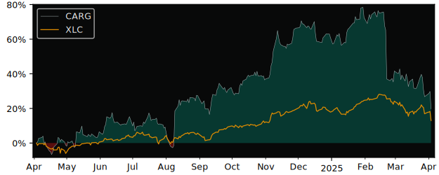 Compare CarGurus with its related Sector/Index XLC