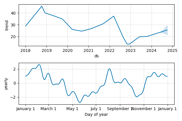 Drawdown / Underwater Chart for CarGurus (CARG) - Stock Price & Dividends