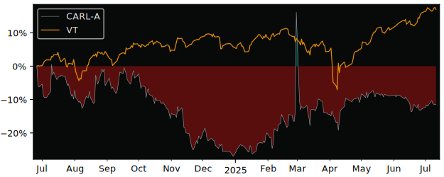 Total Return of Carlsberg versus its related sector ETF VT