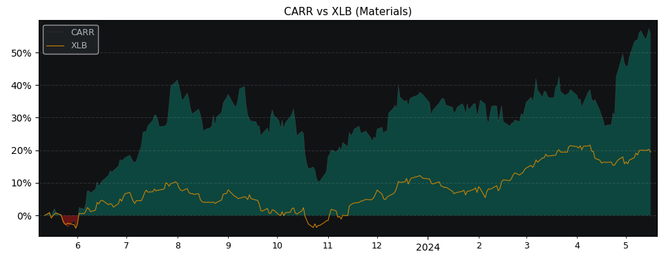 Compare Carrier Global Corp with its related Sector/Index XLB