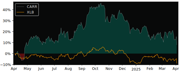 Compare Carrier Global Corp with its related Sector/Index XLB