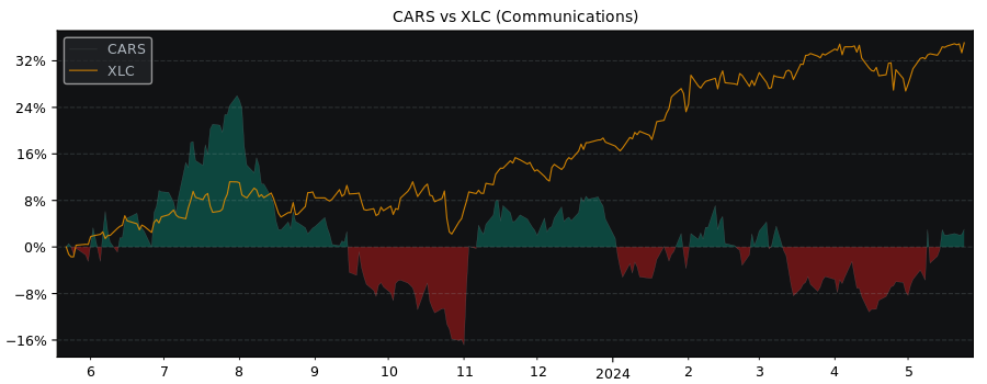 Compare Cars.com with its related Sector/Index XLC