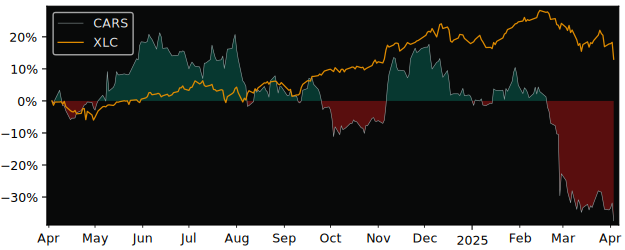 Compare Cars.com with its related Sector/Index XLC