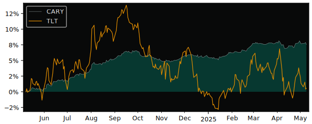 Compare overall performance (total returns) of Angel Oak Income with its related sector ETF TLT