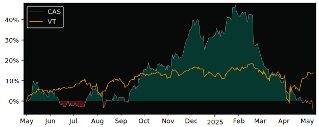 Compare overall performance (total returns) of Cascades with its related sector ETF VT
