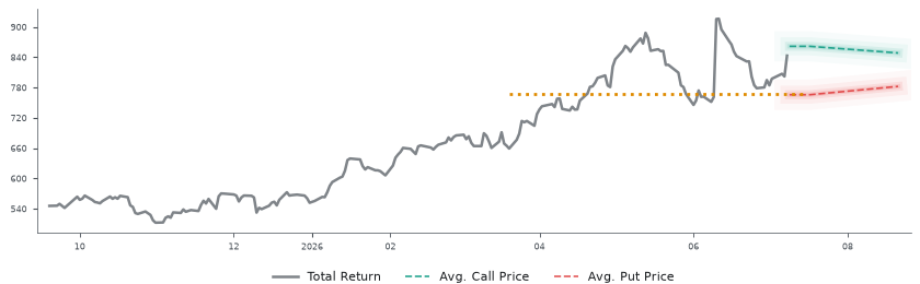 Options-Based Forecast CASY Option Ideas - Caseys General Stores
