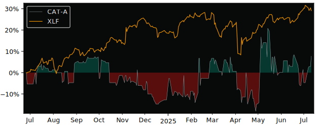 Total Return of Catella versus its related sector ETF XLF