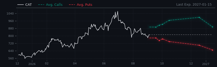 Options-Based Forecast CAT Option Ideas - Caterpillar