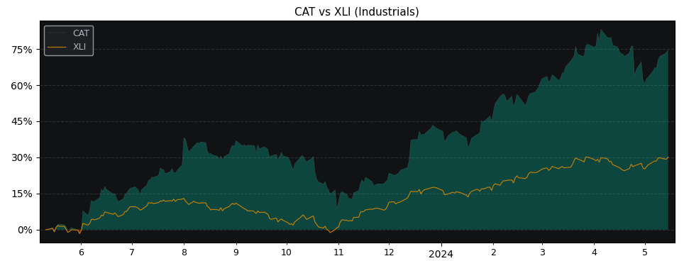 Compare Caterpillar with its related Sector/Index XLI
