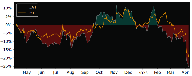 Compare Caterpillar with its related Sector/Index XLI