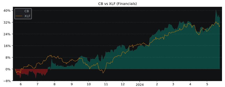 Compare Chubb with its related Sector/Index XLF