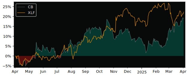 Compare Chubb with its related Sector/Index XLF