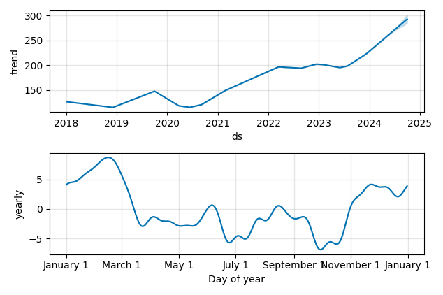 Drawdown / Underwater Chart for Chubb (CB) - Stock Price & Dividends