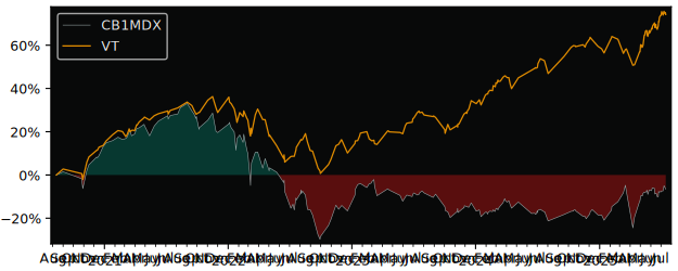 Total Return of Lyxor 1 MDAX (DR) I versus its related sector ETF VT