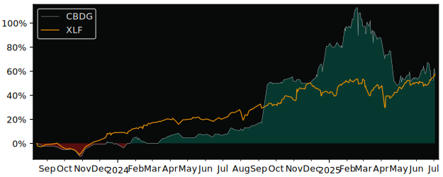 Total Return of Compagnie du Cambodge versus its related sector ETF XLF