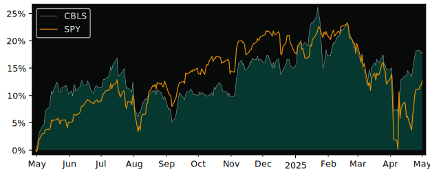 Compare overall performance (total returns) of Elevation Series Trust with its related sector ETF SPY
