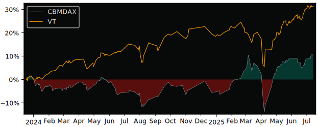 Total Return of Amundi Index Solutions versus its related sector ETF VT