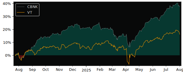 Total Return of Mulvihill Canadian versus its related sector ETF VT