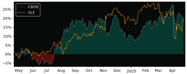 Compare Cboe Global Markets with its related Sector/Index XLF