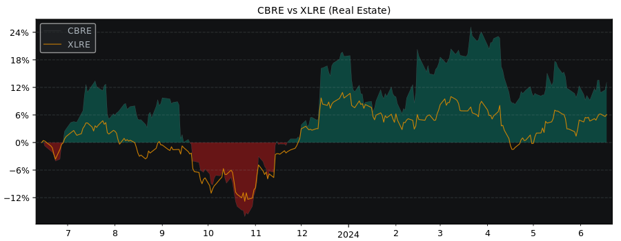 Compare CBRE Group Class A with its related Sector/Index XLRE