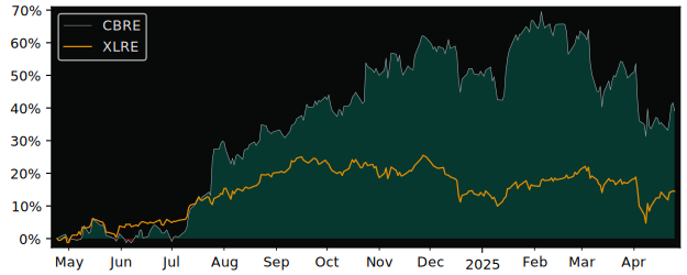 Compare CBRE Group Class A with its related Sector/Index XLRE