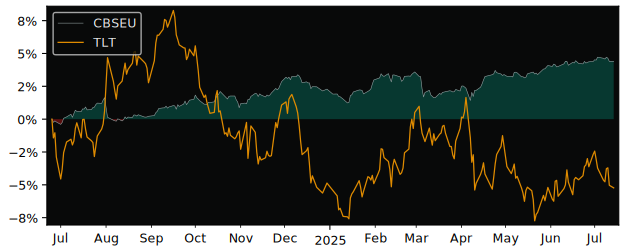 Total Return of UBS(Lux)Fund Solutions versus its related sector ETF TLT