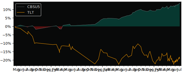 Total Return of UBS (Lux) Fund versus its related sector ETF TLT
