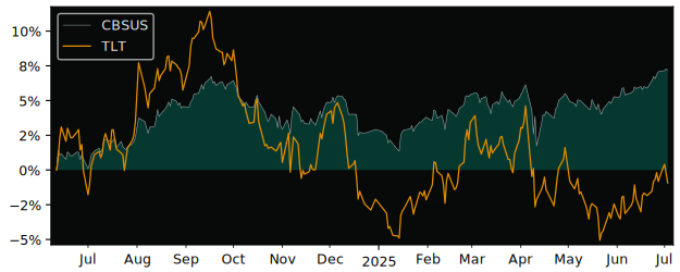 Total Return of UBS(Lux)Fund Solutions versus its related sector ETF TLT