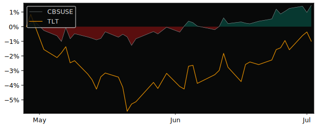 Total Return of UBS(Lux)Fund Solutions versus its related sector ETF TLT