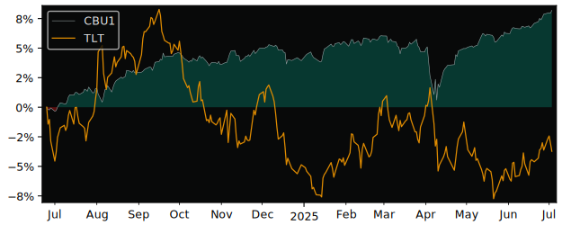 Total Return of iShares Broad High versus its related sector ETF TLT