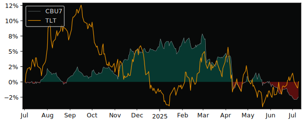 Total Return of iShares VII Public versus its related sector ETF TLT