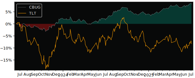 Total Return of iShares VII - iShares versus its related sector ETF TLT