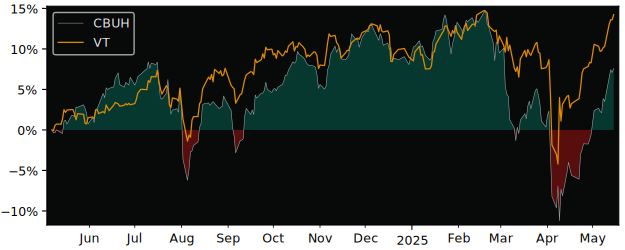 Total Return of iShares MSCI World versus its related sector ETF VT