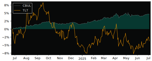 Total Return of iShares TIPS 0-5 versus its related sector ETF TLT