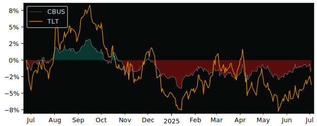 Total Return of iShares Core UK Gilts versus its related sector ETF TLT