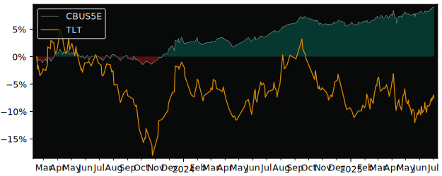 Total Return of UBS(Lux)Fund Solutions versus its related sector ETF TLT