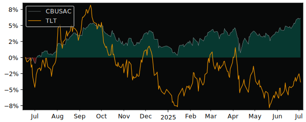 Total Return of UBS(Lux)Fund Solutions versus its related sector ETF TLT